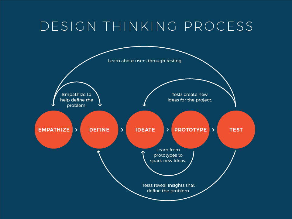 Design Thinking Process, design validation for customer experience, validation process, brand strategy, integrated strategy